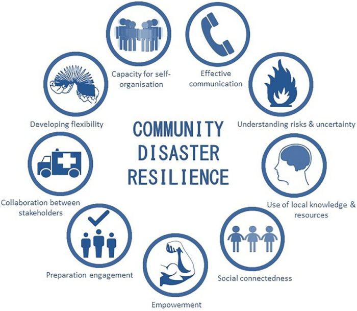 Resilience roundup fighting spaces climate change public center flickr neighborhood locals myriad houston recovery acts disaster provides hub services community